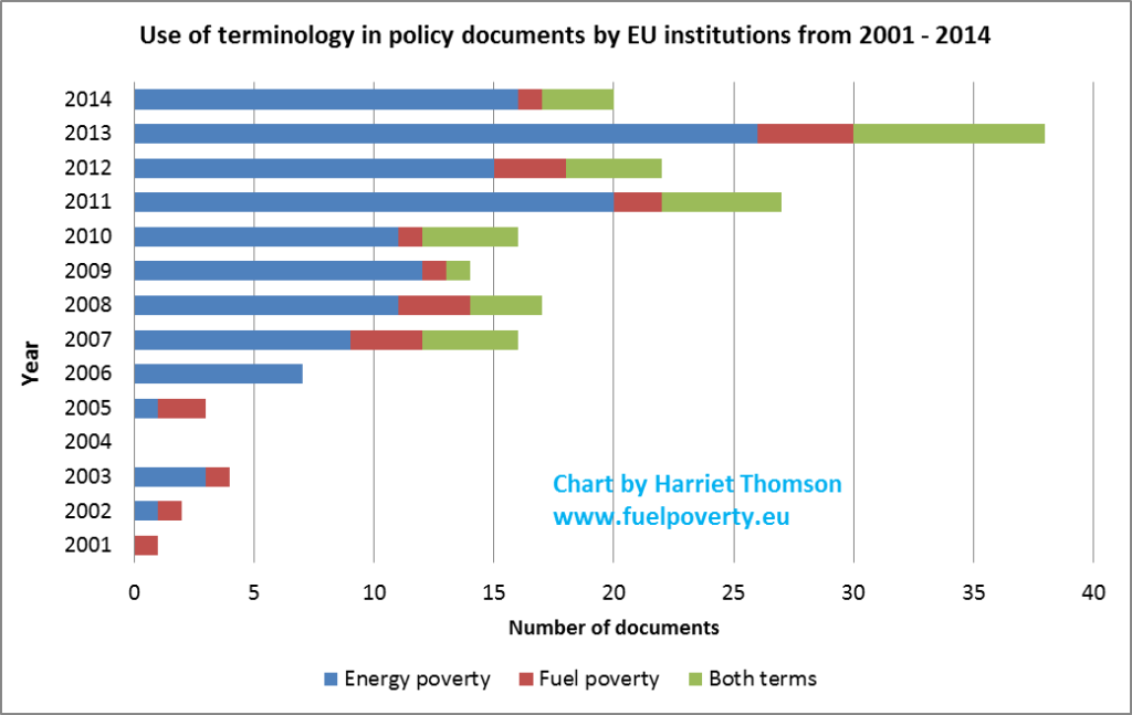 Figure 1. Number of EU policy documents using the terms energy poverty and fuel poverty from 2001 – 2014.